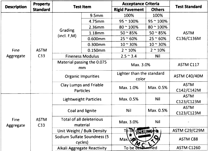 Specification of Durgapur Sand